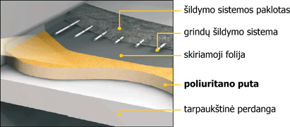 Grindų šiltinimas